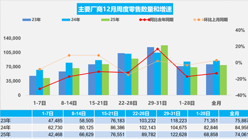 车市扫描(2025年12月29日-12月31日)